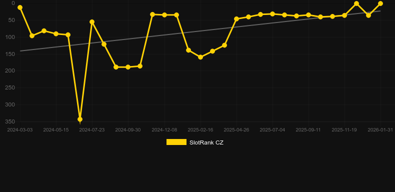 Sweet Bonanza. Grafik SlotRank