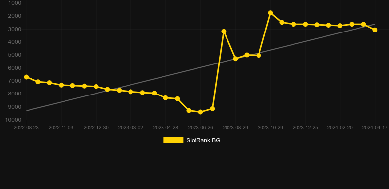 Sweet Miner. Graph of game SlotRank