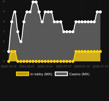 Количество казино, в которых можно найти Sweet PowerNudge. Рынок: Украина