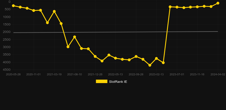 Sweet Success Megaways. Graph of game SlotRank