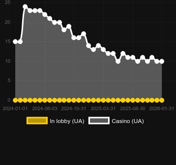 Quantidade de cassinos onde você pode encontrar Sweet Sugar. Mercado: Portugal