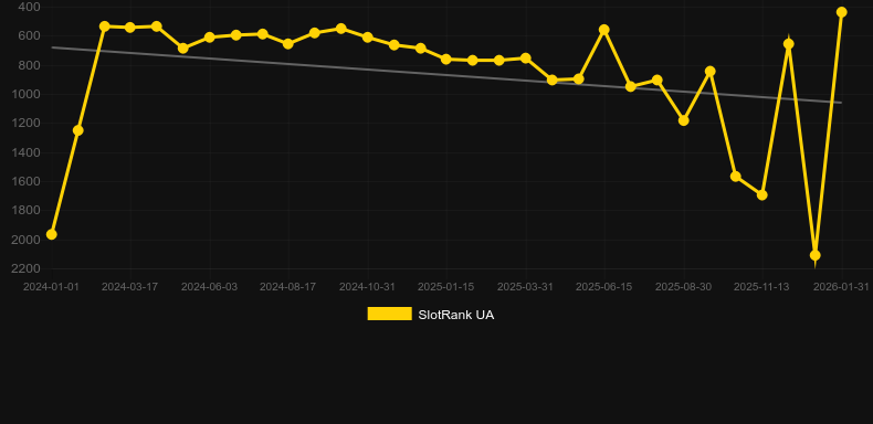 Sweet Sugar. Gráfico do jogo SlotRank