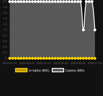 Quantity of casinos where you can find Sweet Win. Market: Canada