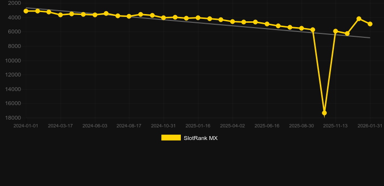 Sweet Win. Graph of game SlotRank