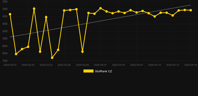Sweet n' Sour. Graph of game SlotRank