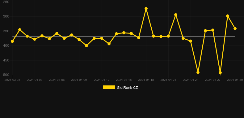 Sweet n' Sour. Graph of game SlotRank