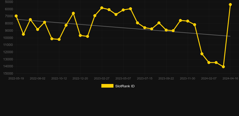 Sweets & Spins. Graph of game SlotRank