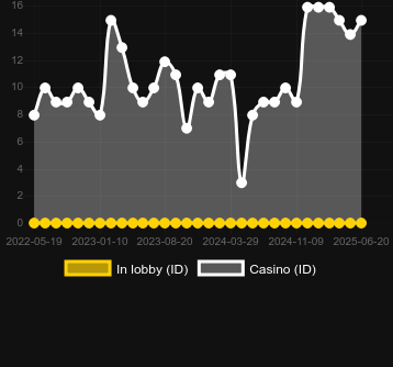 Количество казино, в которых можно найти Sweety Honey Fruity. Рынок: Украина