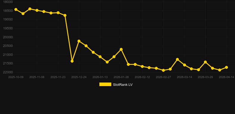 Swift Roulette. Graficul jocului SlotRank