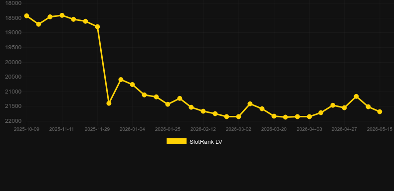 Swift Roulette. Graficul jocului SlotRank