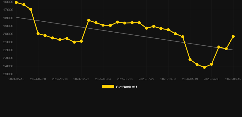 Swift Roulette. Gráfico do jogo SlotRank