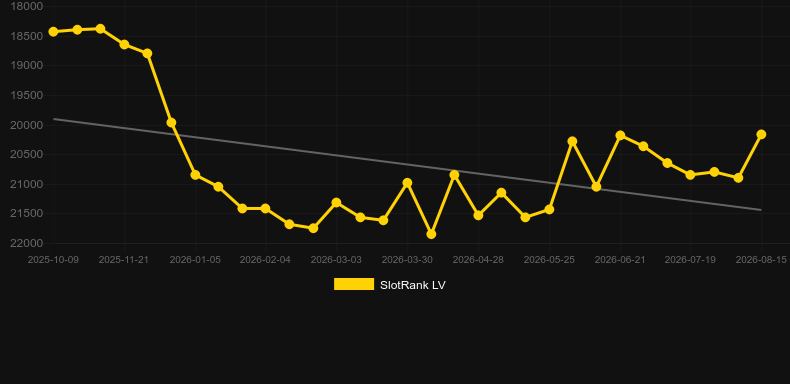 Swift Roulette. Graficul jocului SlotRank