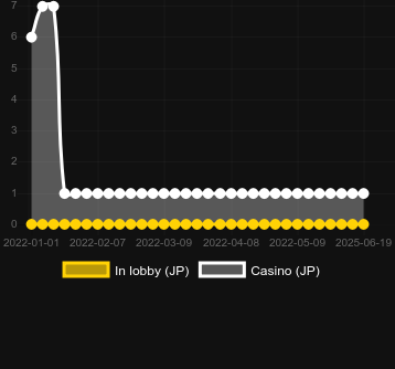 Количество казино, в которых можно найти Swindle All the Way. Рынок: Украина