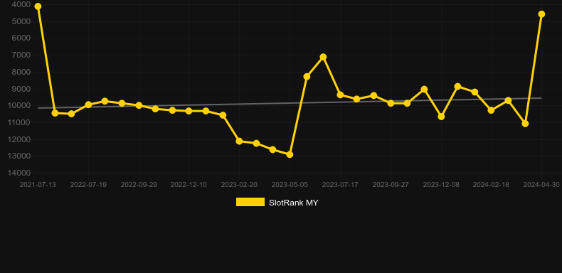 SwipeGF. Graph of game SlotRank