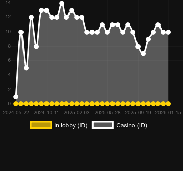 Antal casinon där du kan hitta Sword Stomp. Marknad: Sverige