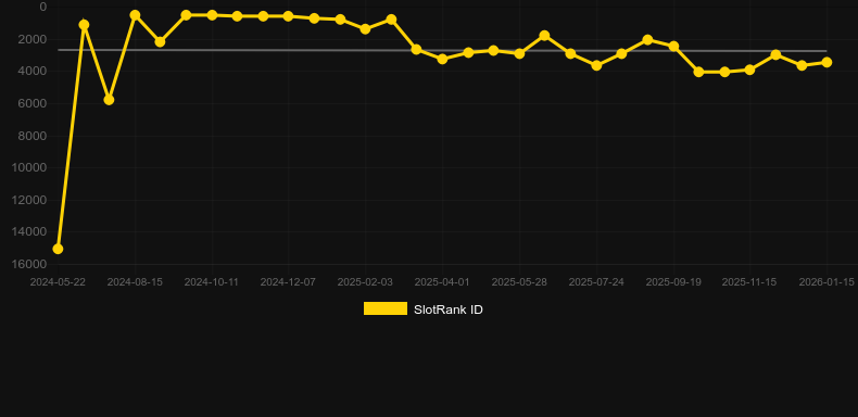 Sword Stomp. Graf över spelet SlotRank