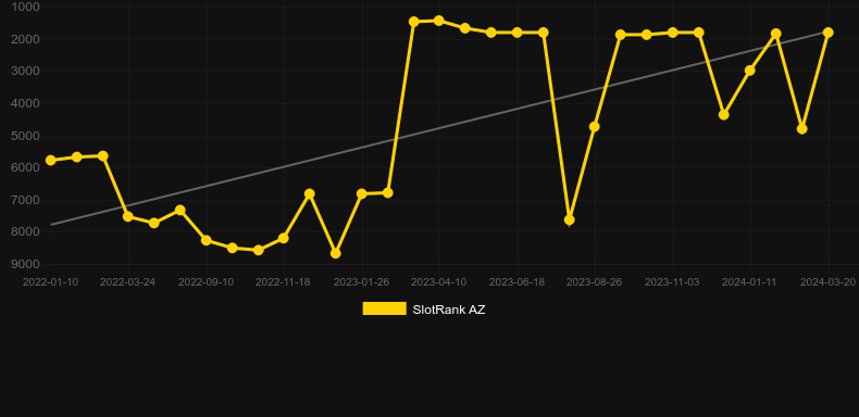 Synthway. Graph of game SlotRank