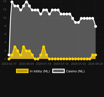 Количество казино, в которых можно найти TNT Bonanza. Рынок: Украина