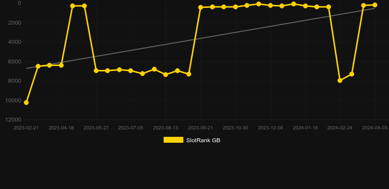 TNT Bonanza. Graph of game SlotRank