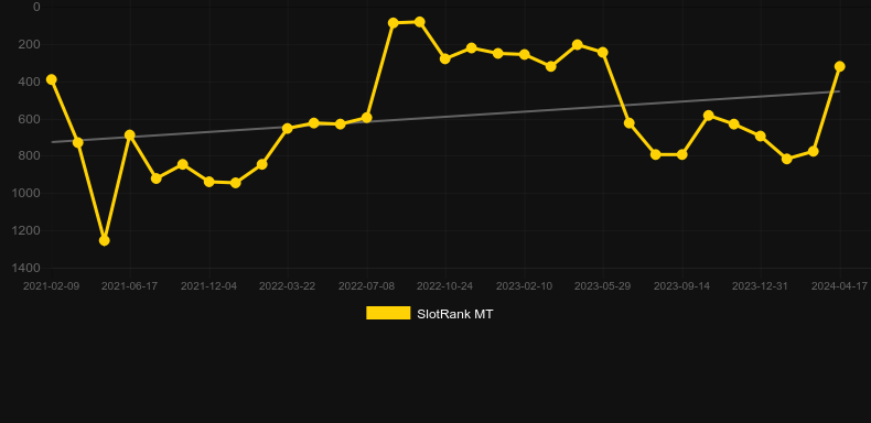 TNT Tumble. Graph of game SlotRank