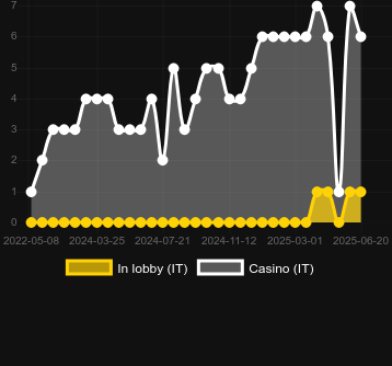 Количество казино, в которых можно найти TNT. Рынок: Украина