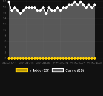 Количество казино, в которых можно найти TNTina. Рынок: Украина