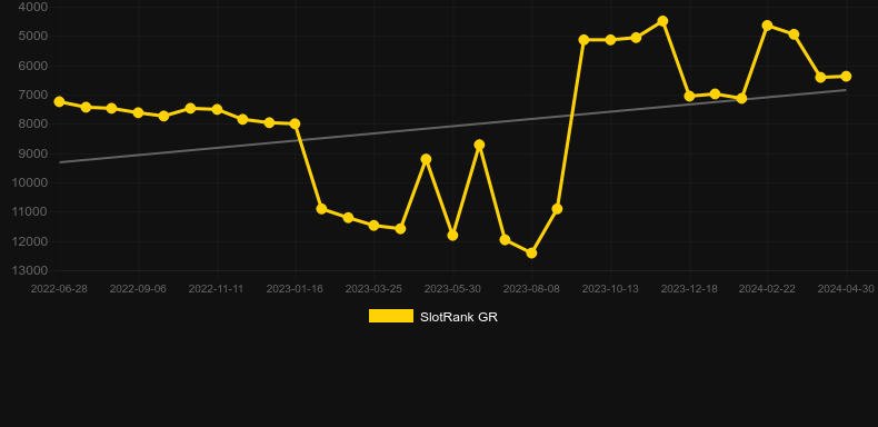 TPG 777. Graph of game SlotRank