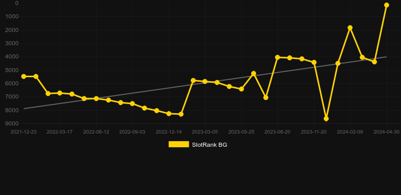 Taberna De Los Muertos. Graph of game SlotRank