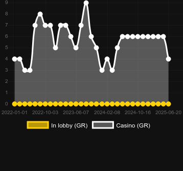 Количество казино, в которых можно найти Tahiti Gold. Рынок: Украина