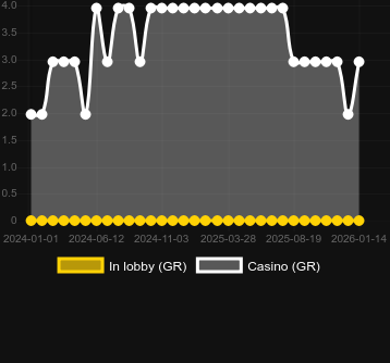 Cantidad de casinos donde puedes encontrar Taiwan Black Bear. Mercado: España