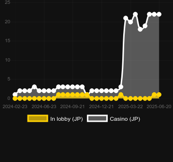 Количество казино, в которых можно найти Take The Vault. Рынок: Украина