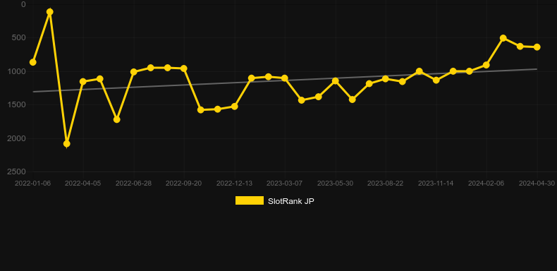 Tale of Kyubiko. Graph of game SlotRank