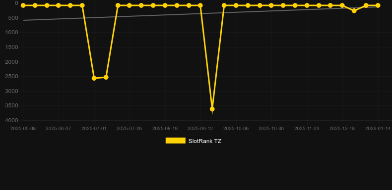 Tales of Egypt. Gráfico del juego SlotRank