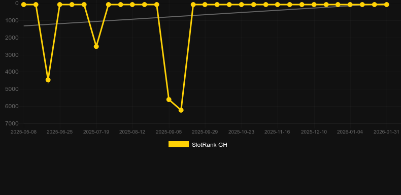 Tales of Egypt. Γράφημα του παιχνιδιού SlotRank