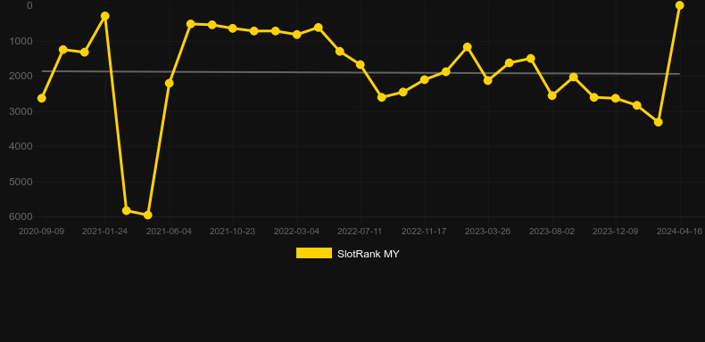 Tally Ho. Graph of game SlotRank
