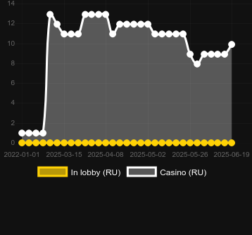 Количество казино, в которых можно найти Tao (KA Gaming). Рынок: Украина