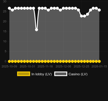 Numero dei casinò in cui puoi trovare Tap Heroes. Mercato: Italia