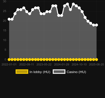 Количество казино, в которых можно найти Tap House. Рынок: Украина