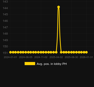 Genomsnittlig lobbyposition för Tasty Treats. Marknad: Sverige
