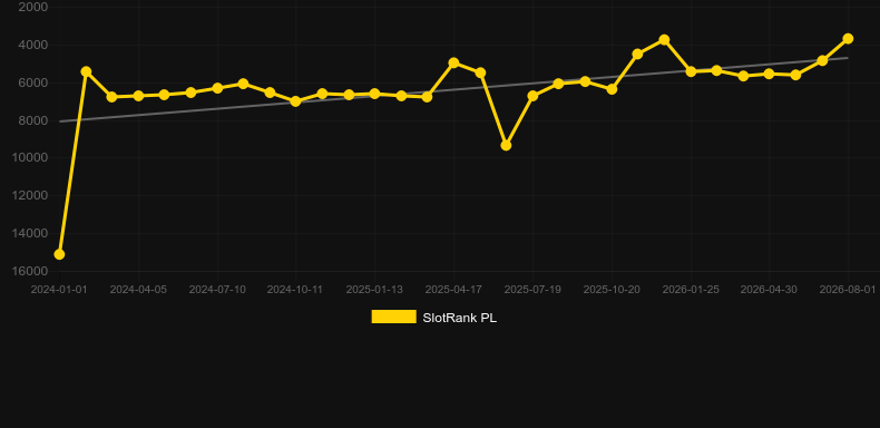 Team Win Fast. Graphique du jeu SlotRank