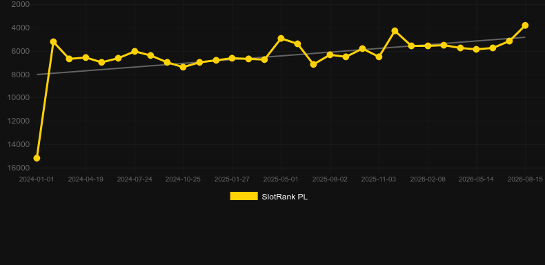 Team Win Fast. SlotRank oyununun grafiği