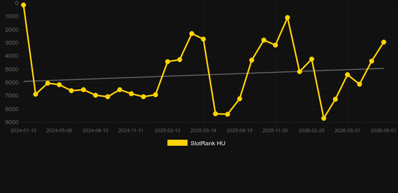 Team Win Fast. Grafik SlotRank