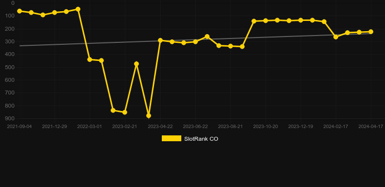 Techno Tumble. Graph of game SlotRank