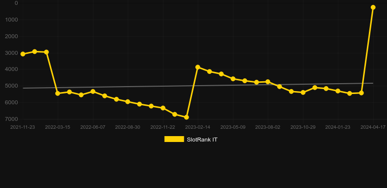 Ted Pub Fruit Series. Graph of game SlotRank