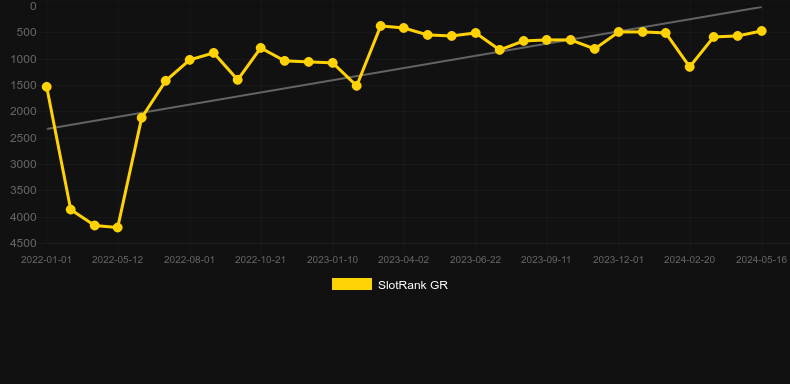 Telly Reels. Graph of game SlotRank