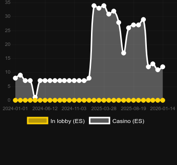 Anzahl der Casinos, in denen Temple Stacks zu finden ist. Markt: Deutschland