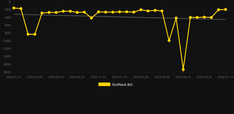 Temujin Treasures. Gráfico del juego SlotRank