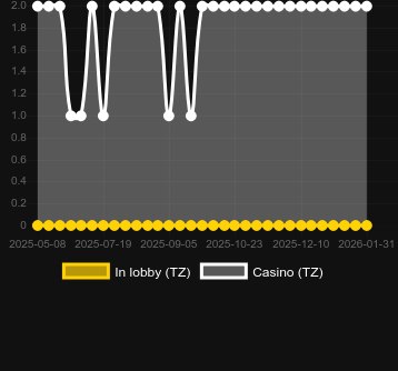 Antal casinon där du kan hitta Tequila Fiesta. Marknad: Sverige