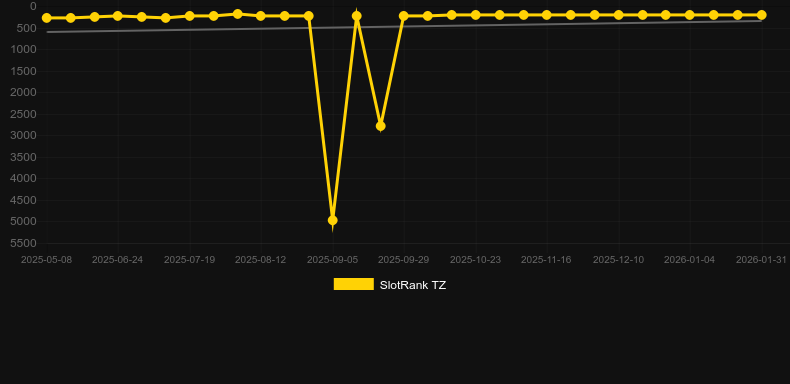 Tequila Fiesta. Graf över spelet SlotRank