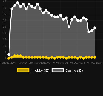 Количество казино, в которых можно найти Terminator 2 Roulette. Рынок: Украина